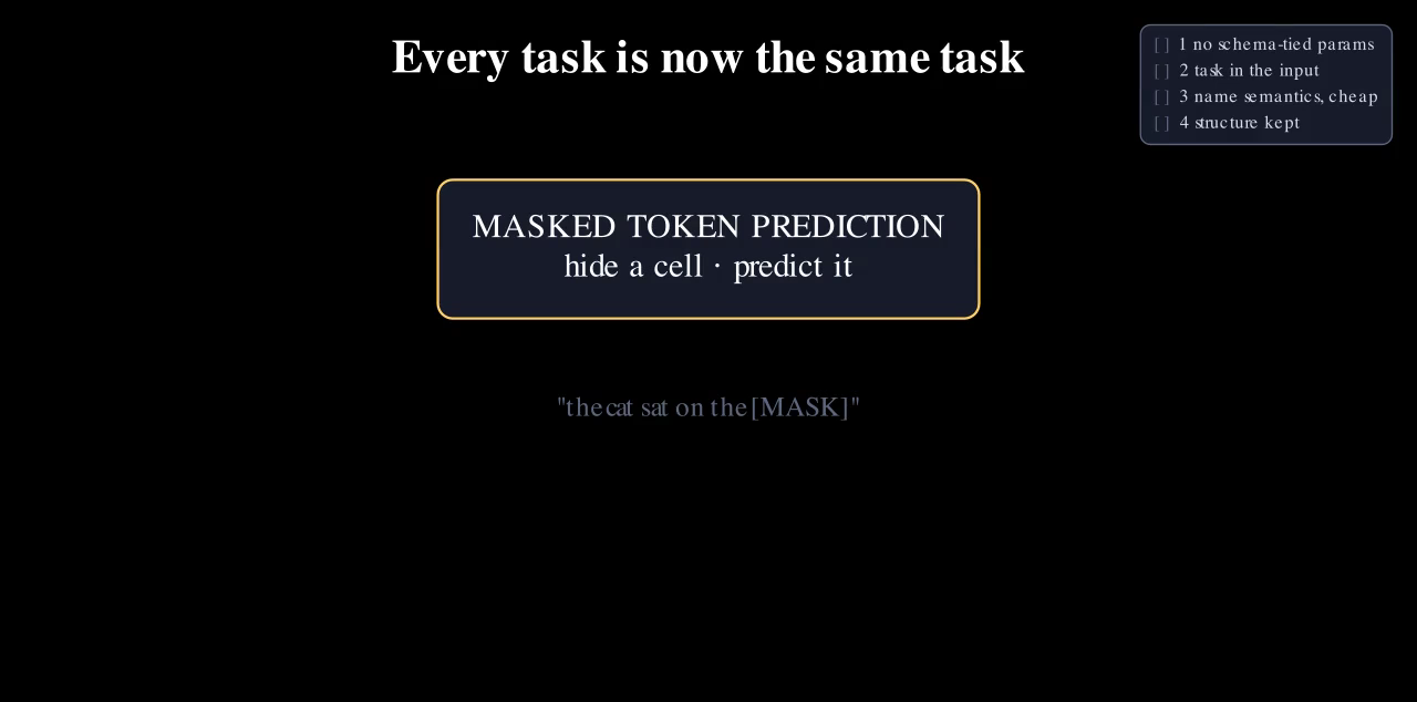 Two masked cells, a customer's signup date and a task row's churn cell, collapsing into one card reading masked token prediction: hide a cell, predict it.