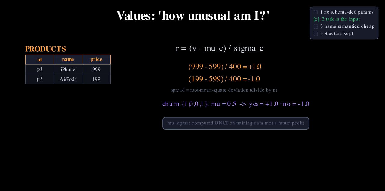 The normalisation r = (v − mu) / sigma computed on TinyShop's price column: (999 − 599)/400 = +1.0 and (199 − 599)/400 = −1.0.