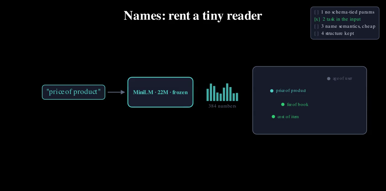 The phrase 'price of product' passing through a frozen MiniLM box into a 384-dimensional vector, with 'fee of book' and 'cost of item' as near neighbours on a 2-D map.