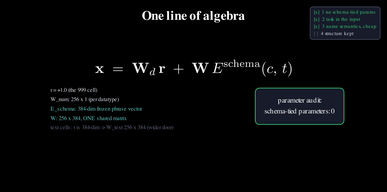 The token equation x = W_d r + W E_schema(c,t) annotated on the 999 cell, beside a parameter audit card reading schema-tied parameters: 0.