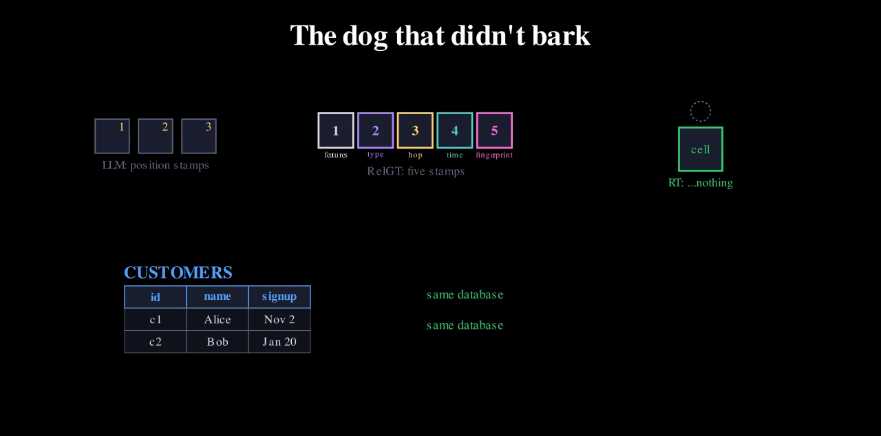 Shuffling TinyShop's rows, swapping its columns and reordering its tables, each marked 'same database'.