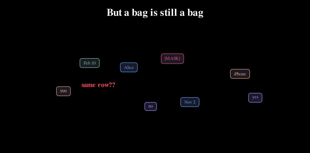 Context cells scattered loosely, with 999 and iPhone drifting apart under a red question 'same row??'.