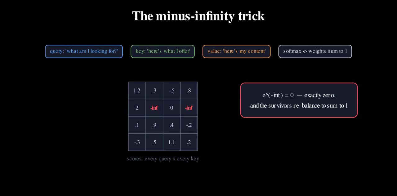 Scores [2,1,0,−1] softmaxing to [0.64, 0.24, 0.09, 0.03], then with two entries set to minus infinity giving [0.88, 0, 0.12, 0].