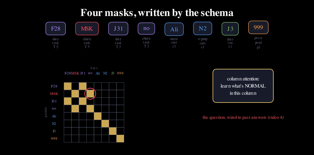 An 8×8 attention grid with yellow cells marking column attention, and the masked churn cell's link to a past churn answer circled.
