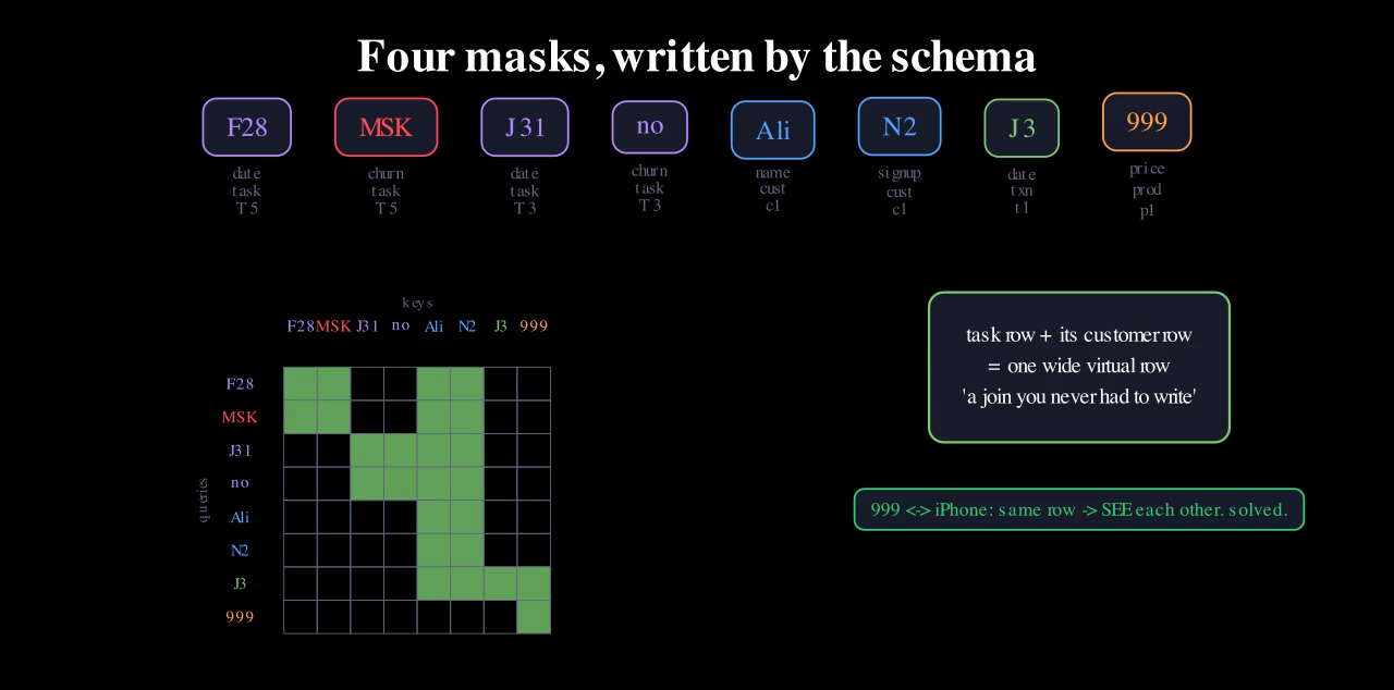 The same 8×8 grid with green cells marking feature attention, own row plus parent rows, beside a sketch of a task row gluing to a customer row.