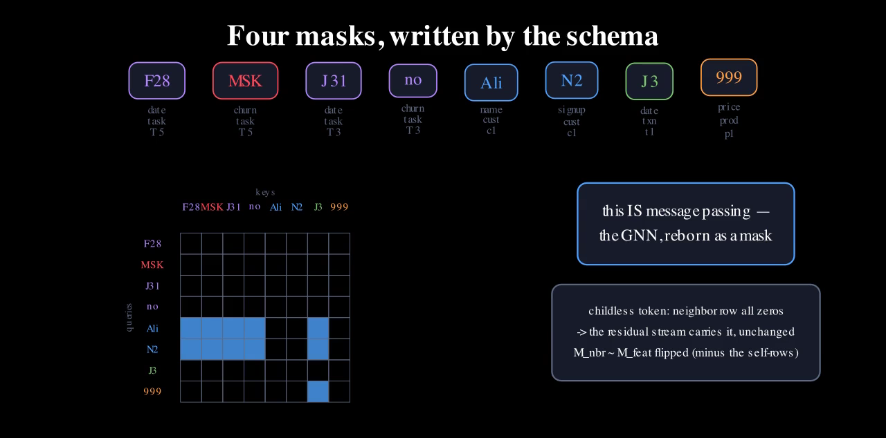 The grid with blue cells marking neighbour attention, Alice's row glowing with arrows from her children, and a card reading 'this IS message passing, the GNN reborn as a mask'.