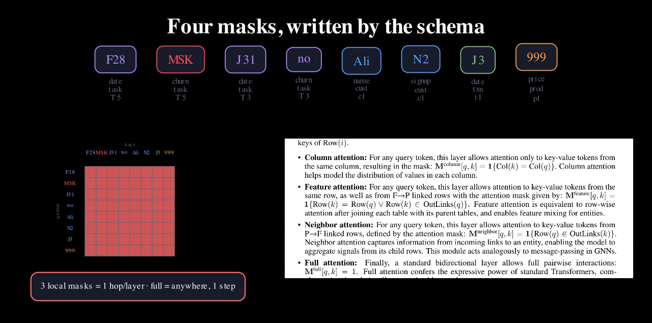 The four mask grids as a souvenir strip: column in yellow, feature in green, neighbour in blue, full attention in red.