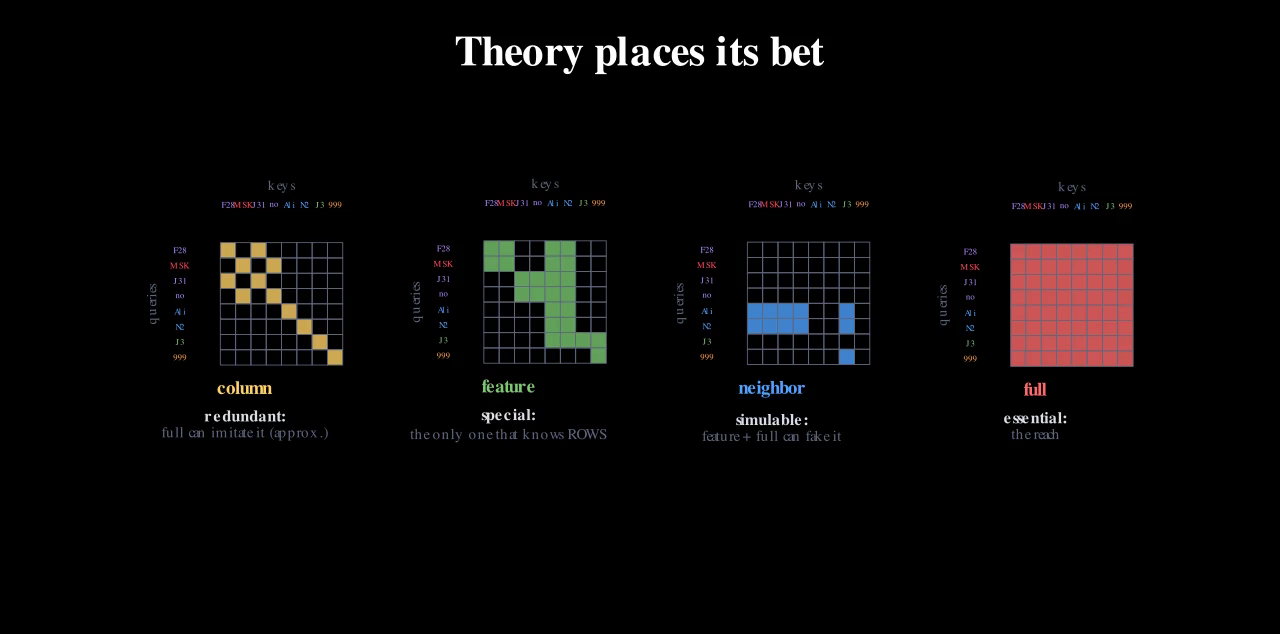 The four mask grids stamped with theory's verdicts: column redundant, neighbour simulable, feature special, full essential.