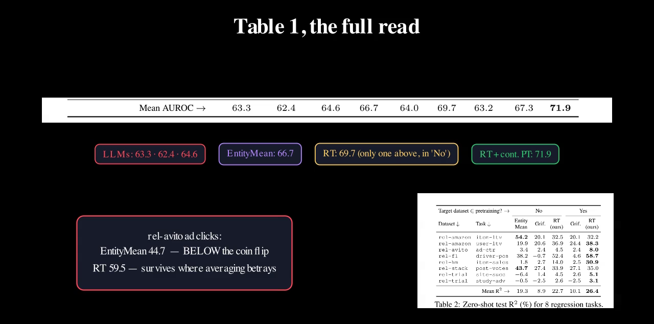 Table 1's mean row with RT at 69.7 in the unseen-database column and 71.9 with continued pretraining, plus the rel-avito row where EntityMean scores 44.7 and RT 59.5.