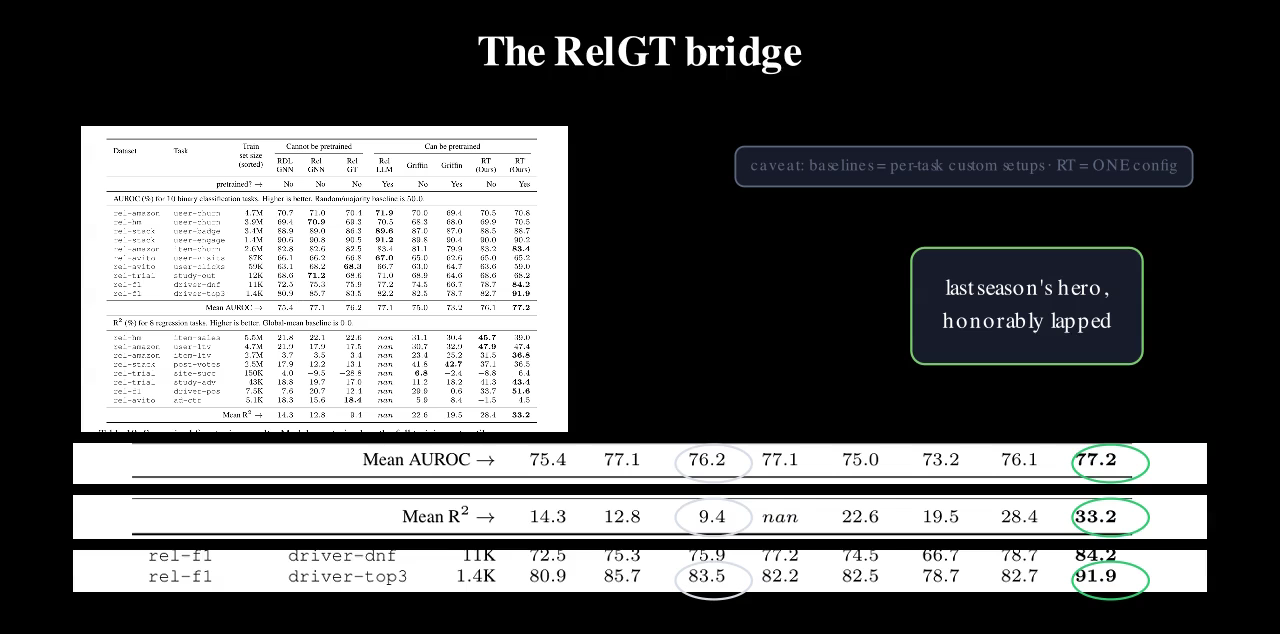 Table 10's mean strips with RelGT and RT columns circled: 76.2 vs 77.2 on classification, 9.4 vs 33.2 on regression, and driver-top3 83.5 vs 91.9.