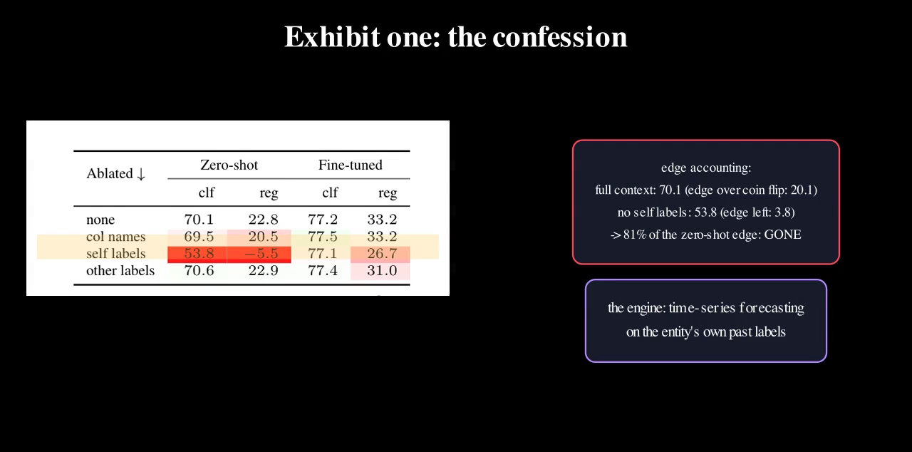 Table 4's context ablations: full context 70.1/22.8, minus other labels 70.6, minus column names 69.5/20.5, minus self labels 53.8 and −5.5 flashed red.