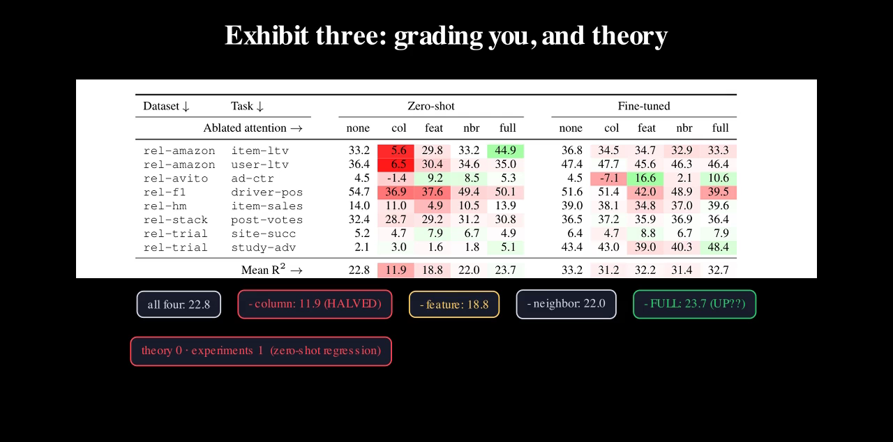 Table 5's mean R² row: all four masks 22.8, minus column 11.9 in red, minus feature 18.8, minus neighbour 22.0, minus full 23.7 in green marked UP.